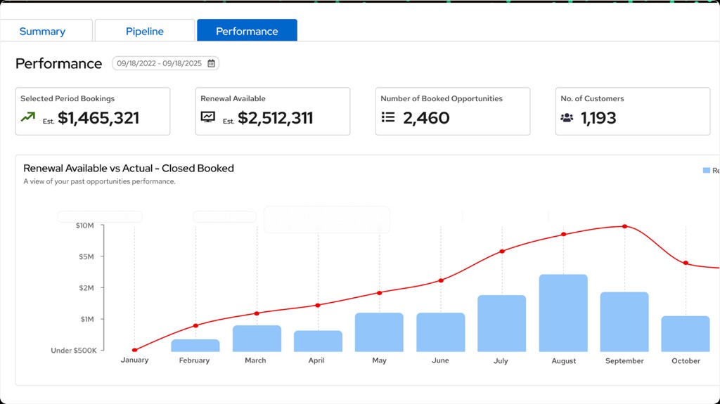 Performance view with metrics and a bookings chart